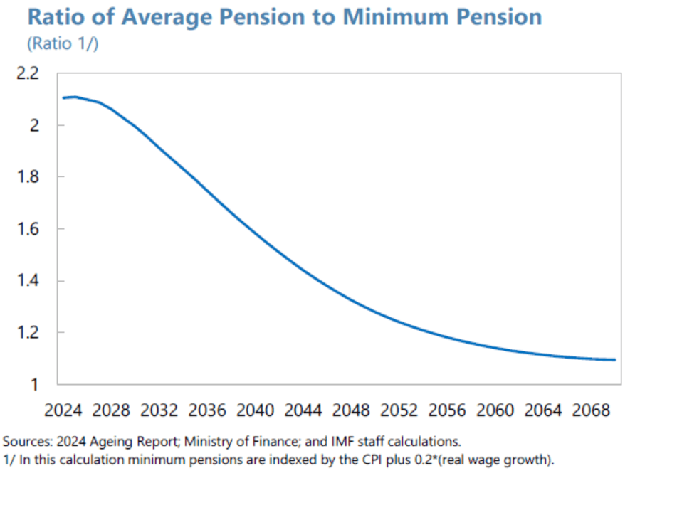 Stosunek średniej emerytury do minimalnej emerytury