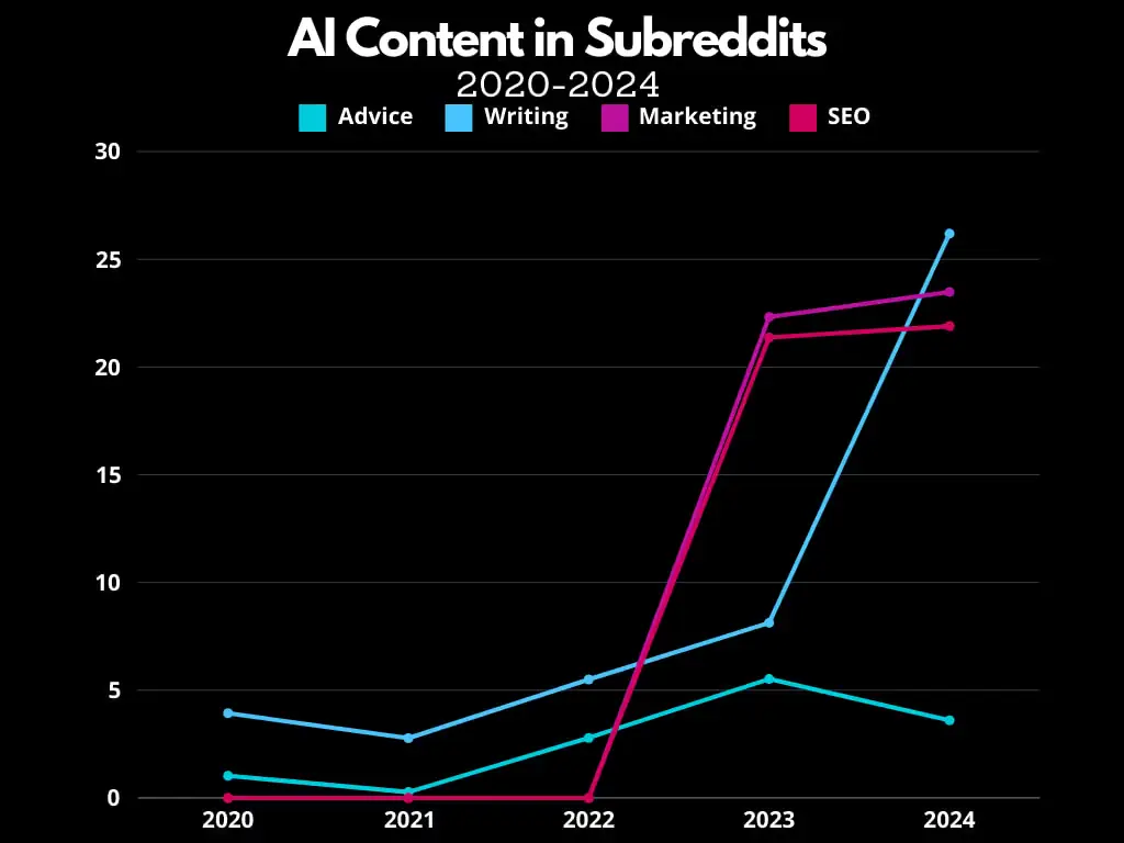 Ilość treści AI na Reddicie