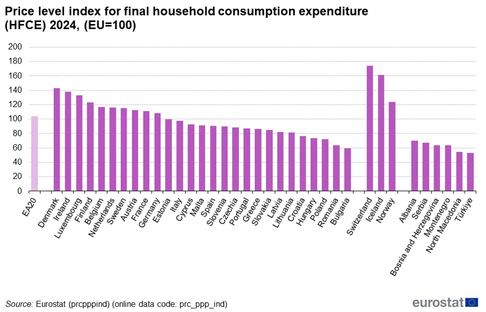 Wskaźnik poziomu cen dla wydatków konsumpcyjnych gospodarstw domowych (Źródło: EUROSTAT)