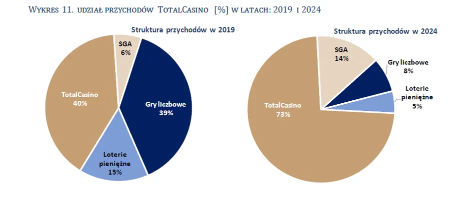 Źródło: Sprawozdanie Totalizatora Sportowego za 2024 r.