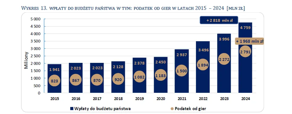 Źródło: Sprawozdanie Totalizatora Sportowego za 2024 r.