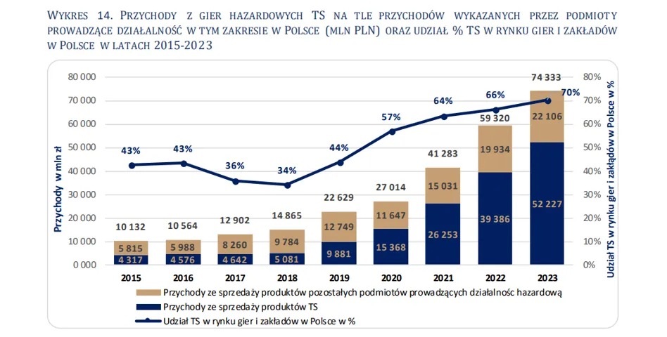 Źródło: Sprawozdanie Totalizatora Sportowego za 2024 r.