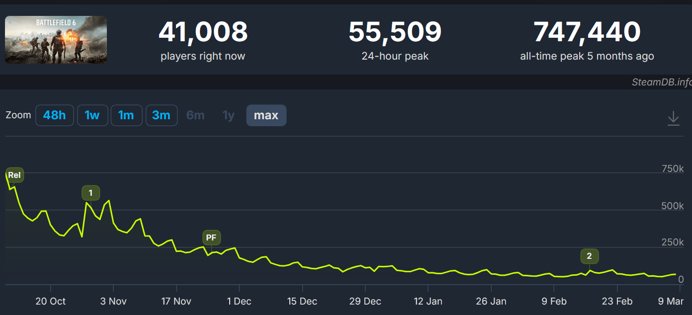 Wykres liczy graczy Battlefield 6 na Steam (Źródło: https://steamdb.info/app/2807960/charts/#max)